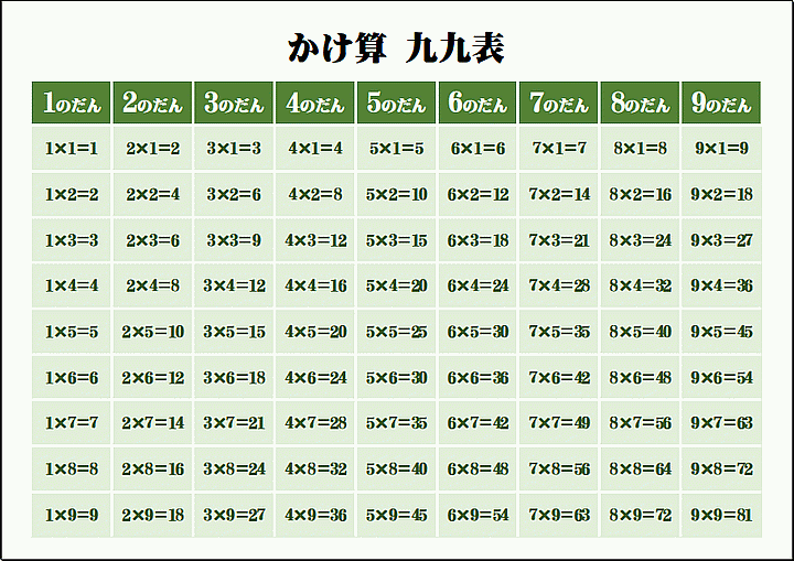 式と答えを表示している掛け算九九表のテンプレート