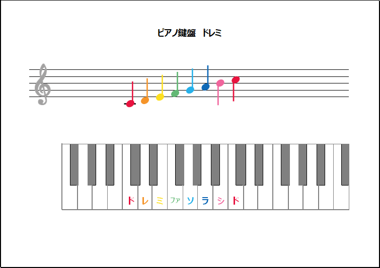 ピアノ鍵盤 ドレミ：1オクターブの「ドレミファソラシド」の音階を表示