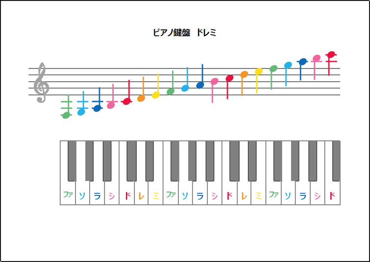 ピアノ鍵盤 ドレミ：2オクターブにわたる「ファソラシドレミファソラシドレミファソラシド」の音階を表示